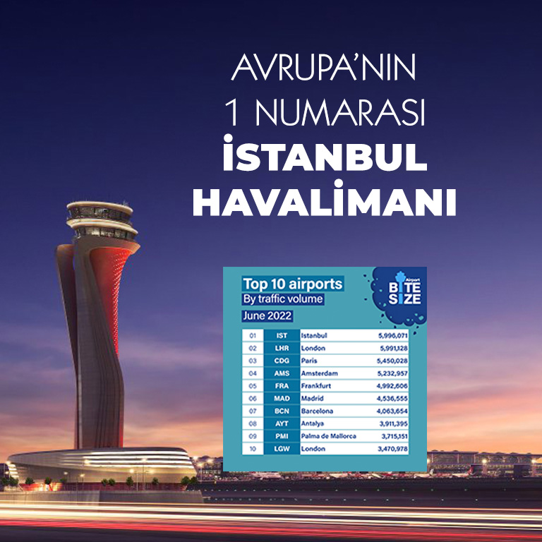 İSTANBUL HAVALİMANI AVRUPA’DAKİ LİDERLİĞİNİ KORUDU