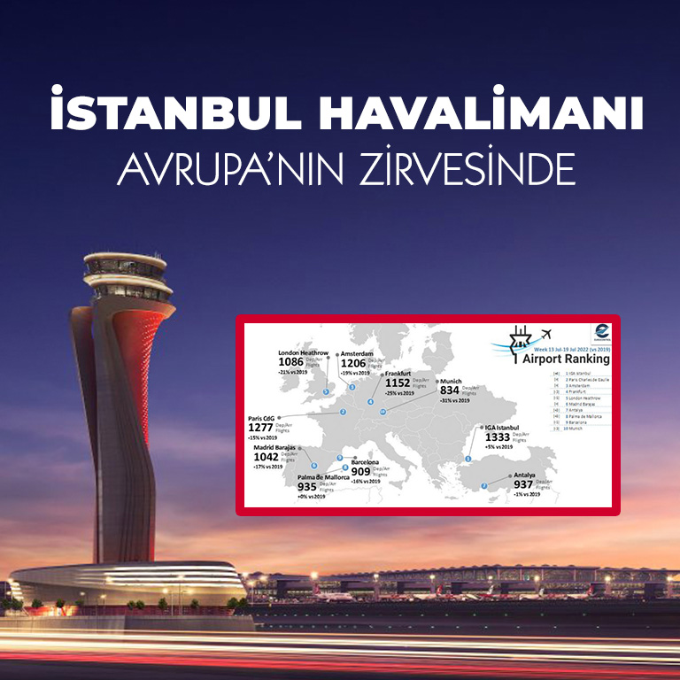 İSTANBUL HAVALİMANI AVRUPA’NIN ZİRVESİNDEKİ YERİNİ KORUYOR