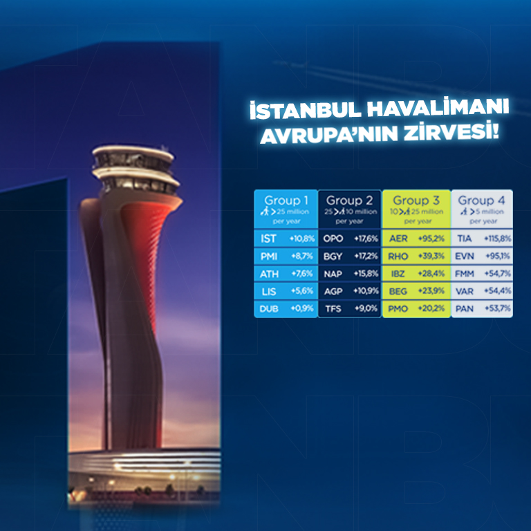 İSTANBUL HAVALİMANI AVRUPA BİRİNCİSİ