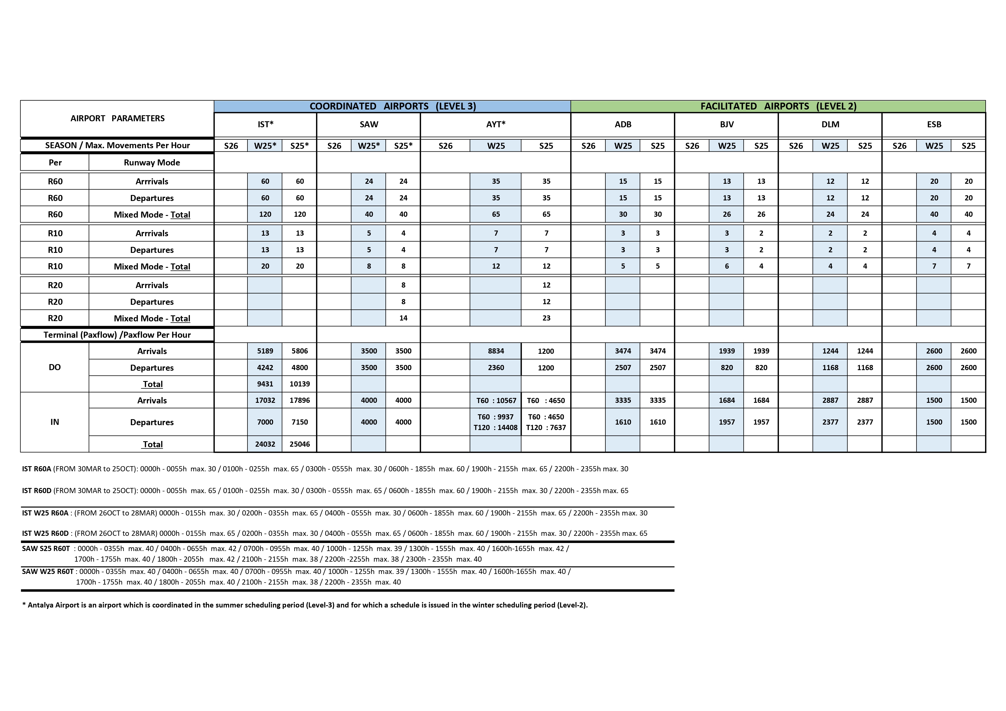 TURKISH COORDINATED AIRPORTS CAPACITY PARAMETERS.svg